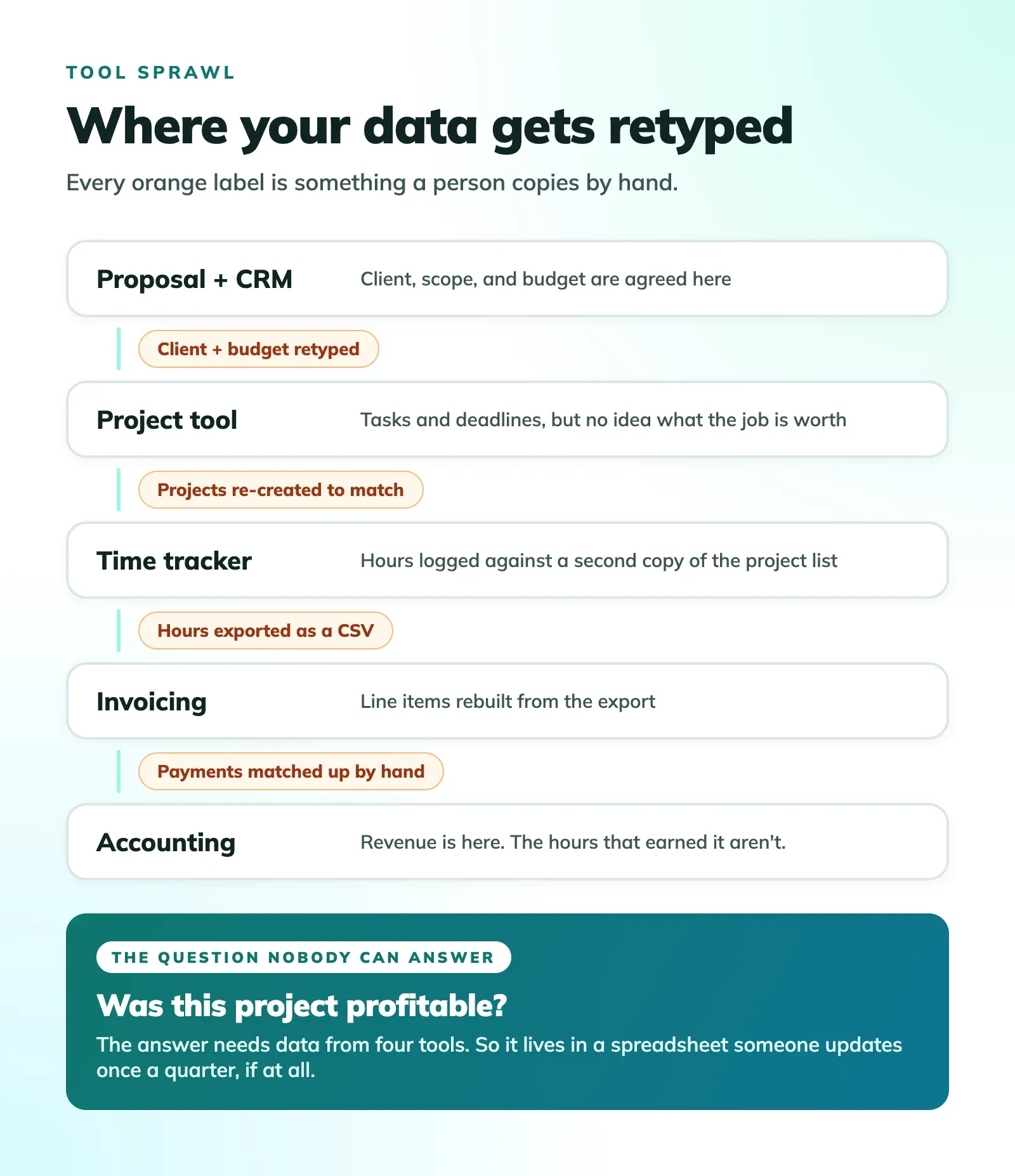A diagram of five agency tools stacked in order: proposal and CRM, project tool, time tracker, invoicing, and accounting. Between each pair is a label for the manual step that connects them: client and budget retyped, projects re-created to match, hours exported as a CSV, and payments matched up by hand. At the bottom, a highlighted box asks 'Was this project profitable?' and notes the answer needs data from four tools.