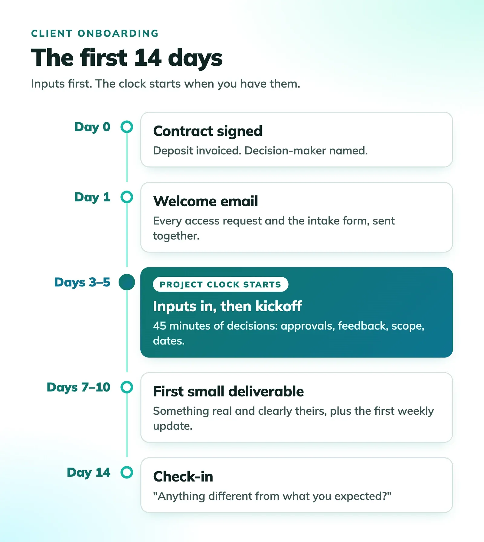 A timeline of the first 14 days of client onboarding: contract signed and deposit invoiced on day 0, welcome email and access requests on day 1, inputs received and kickoff call around days 3 to 5 where the project clock starts, a first small deliverable around days 7 to 10, and a check-in call on day 14