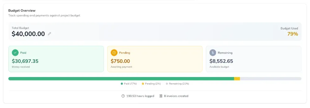 A project budget overview showing a $40,000 total budget at 79% used, split into paid, pending, and remaining amounts, alongside hours logged and invoices created