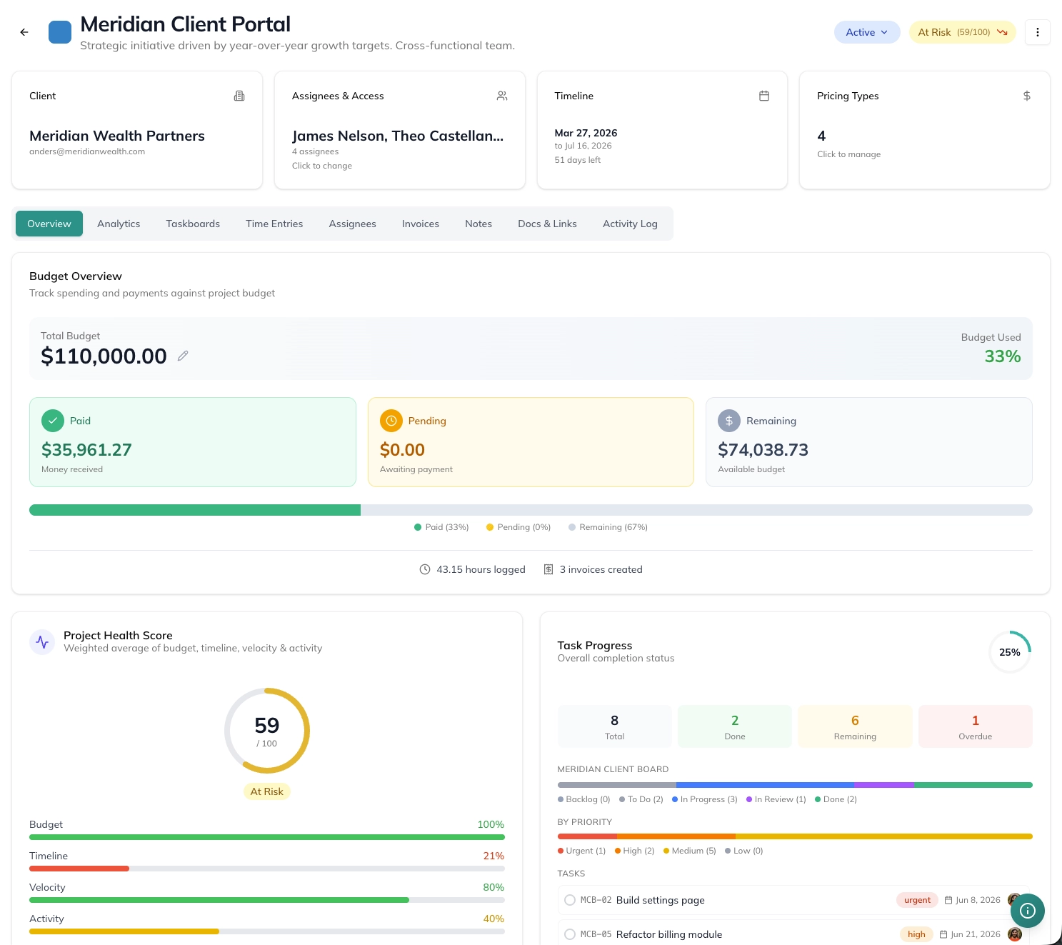 A FeatureFlight project showing budget overview, project health score, and task progress in one view